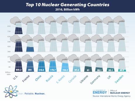 Brouillette - top 10 nuclear generating countries - 460 Brouillette - top 10 nuclear generating countries - 460